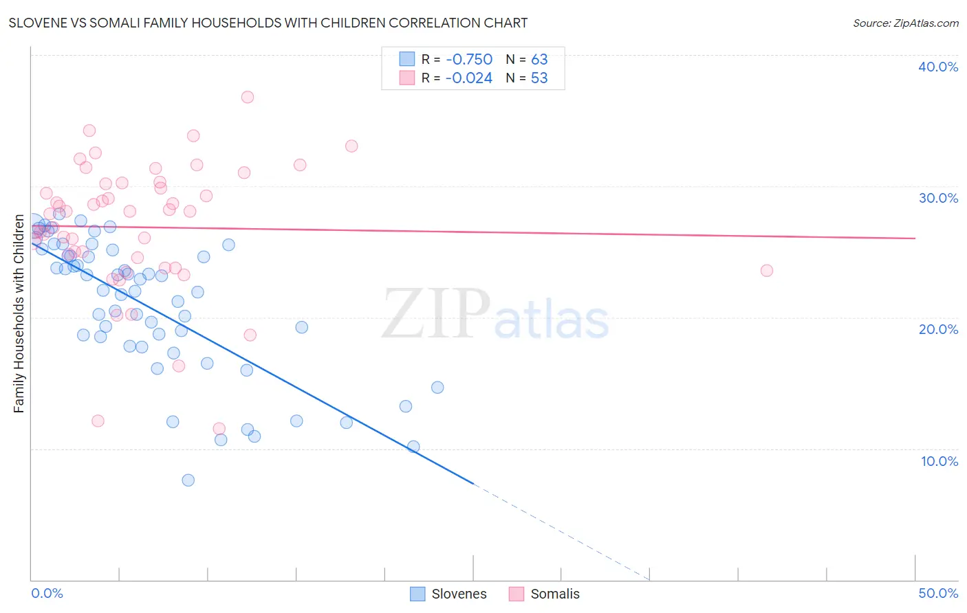 Slovene vs Somali Family Households with Children