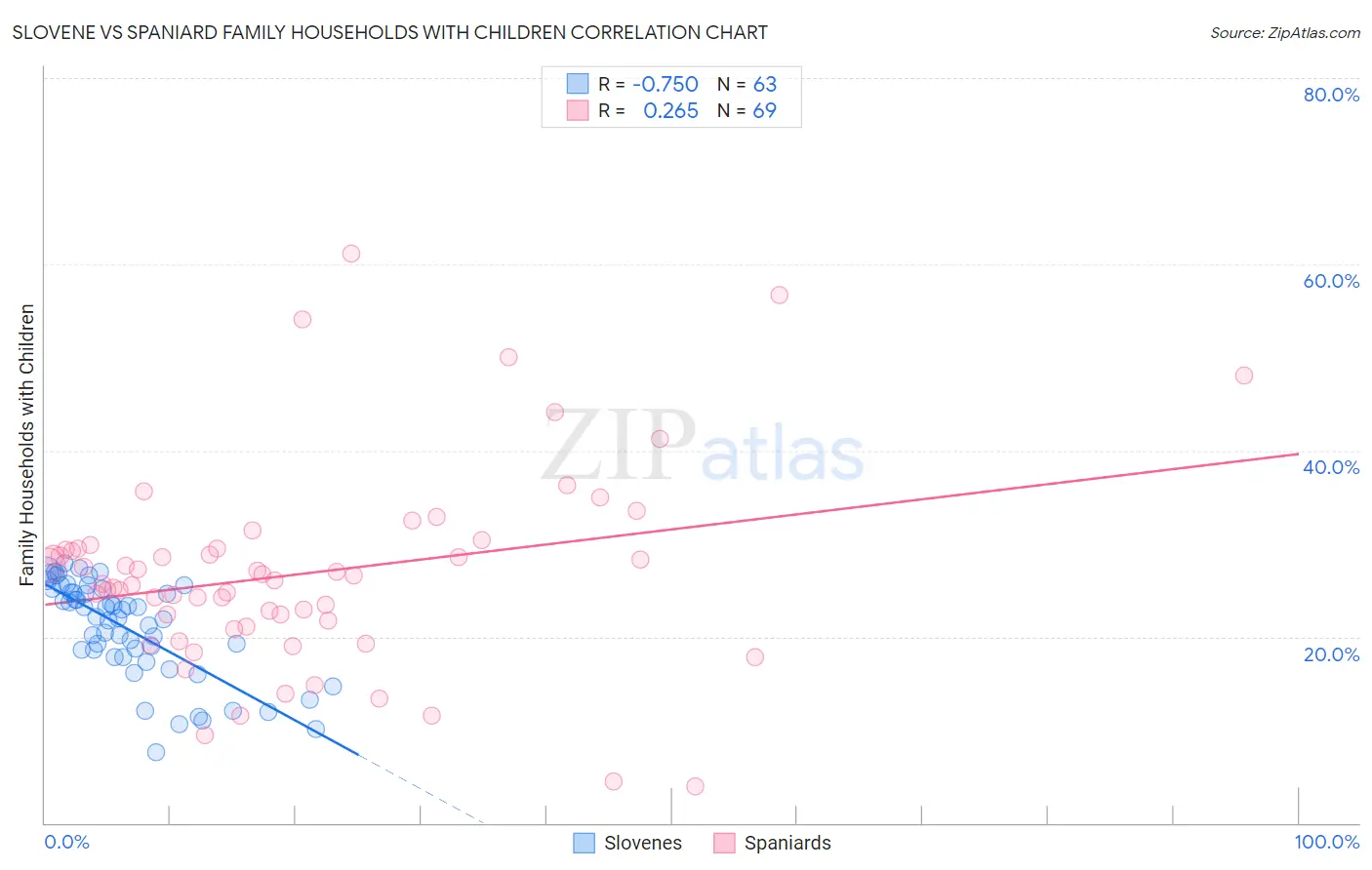 Slovene vs Spaniard Family Households with Children