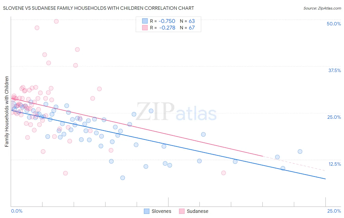 Slovene vs Sudanese Family Households with Children