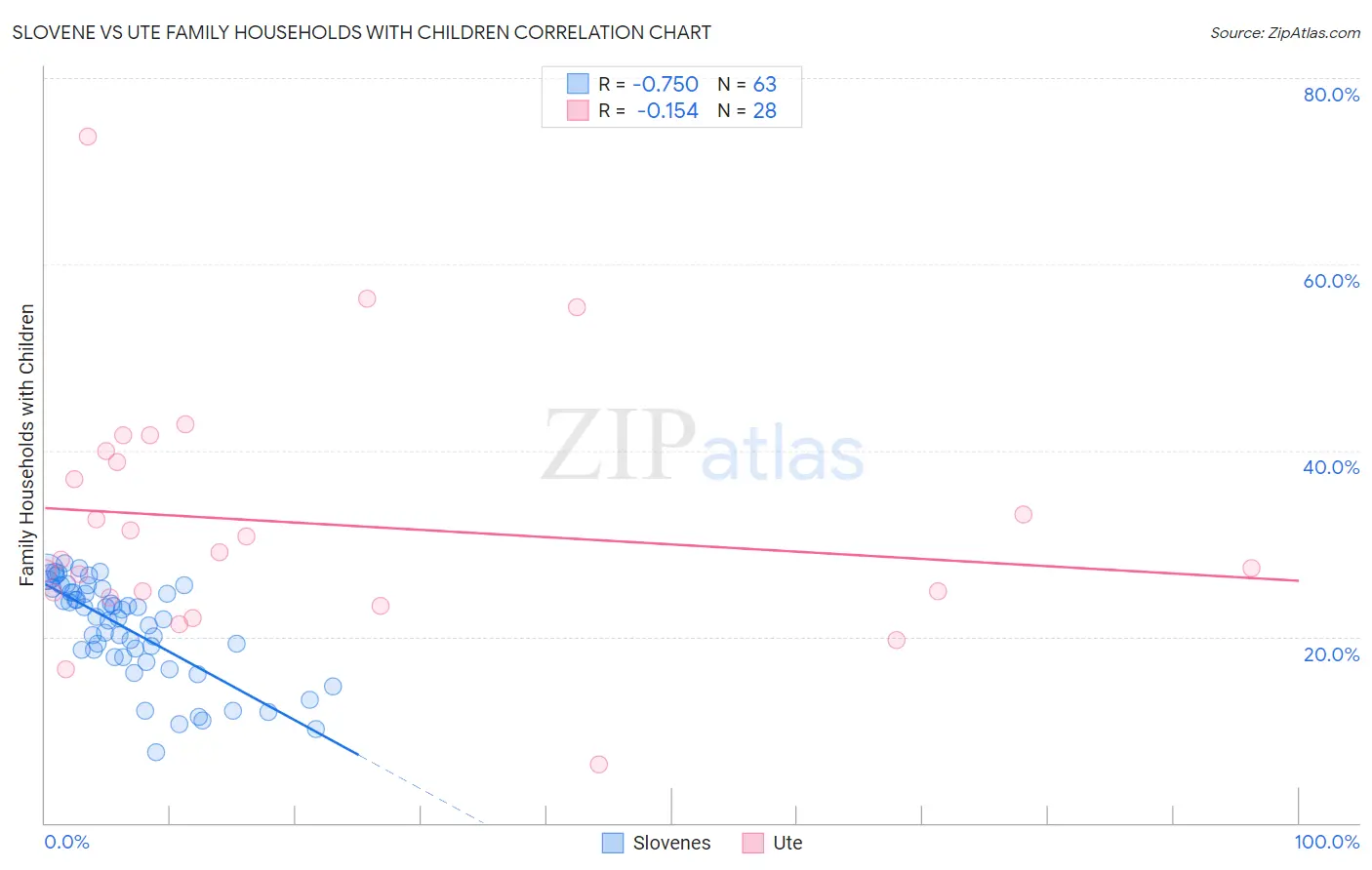 Slovene vs Ute Family Households with Children
