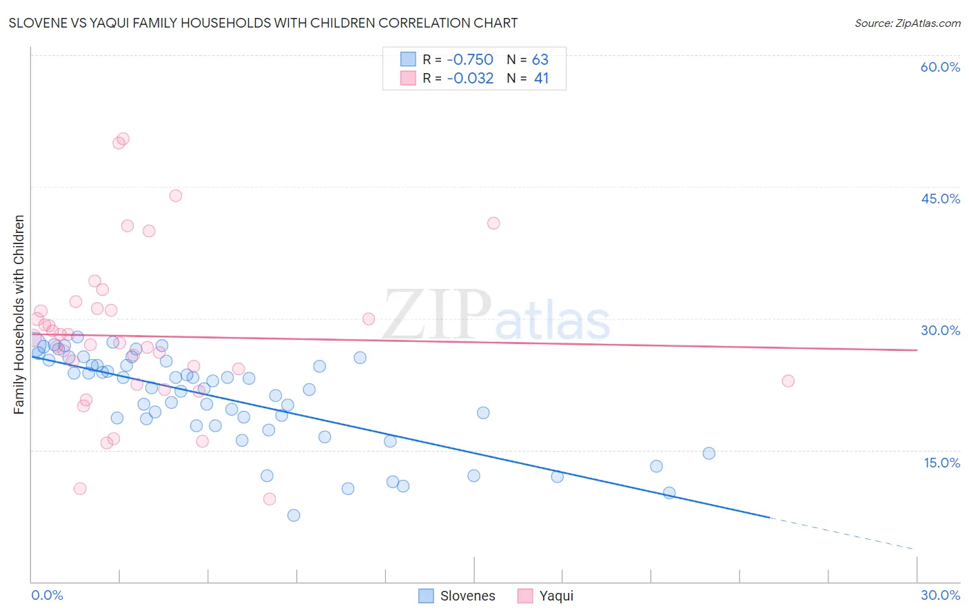 Slovene vs Yaqui Family Households with Children