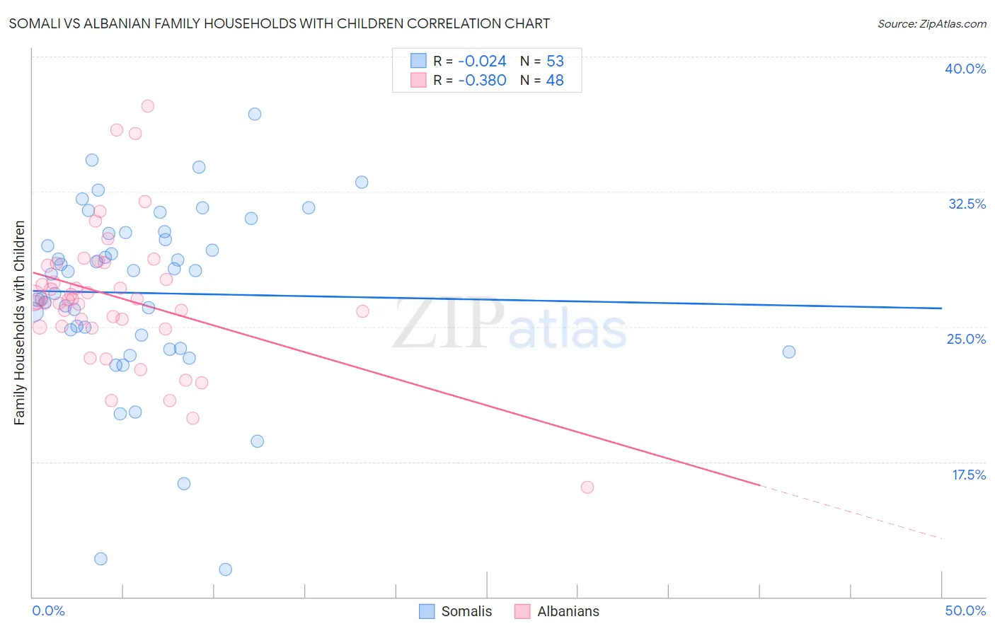 Somali vs Albanian Family Households with Children