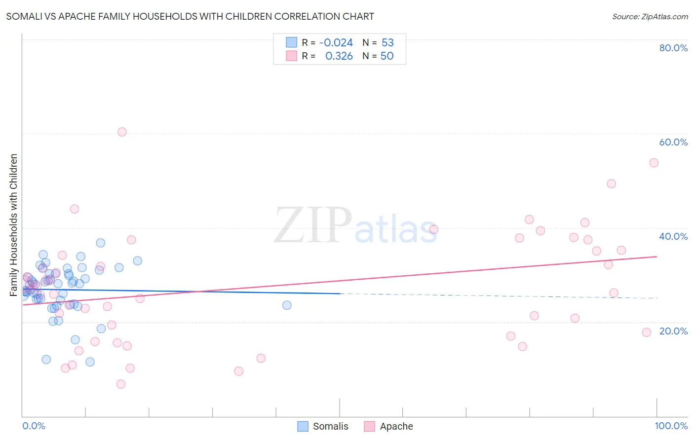 Somali vs Apache Family Households with Children