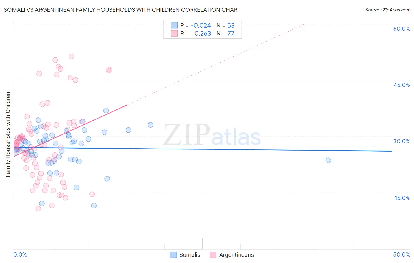 Somali vs Argentinean Family Households with Children