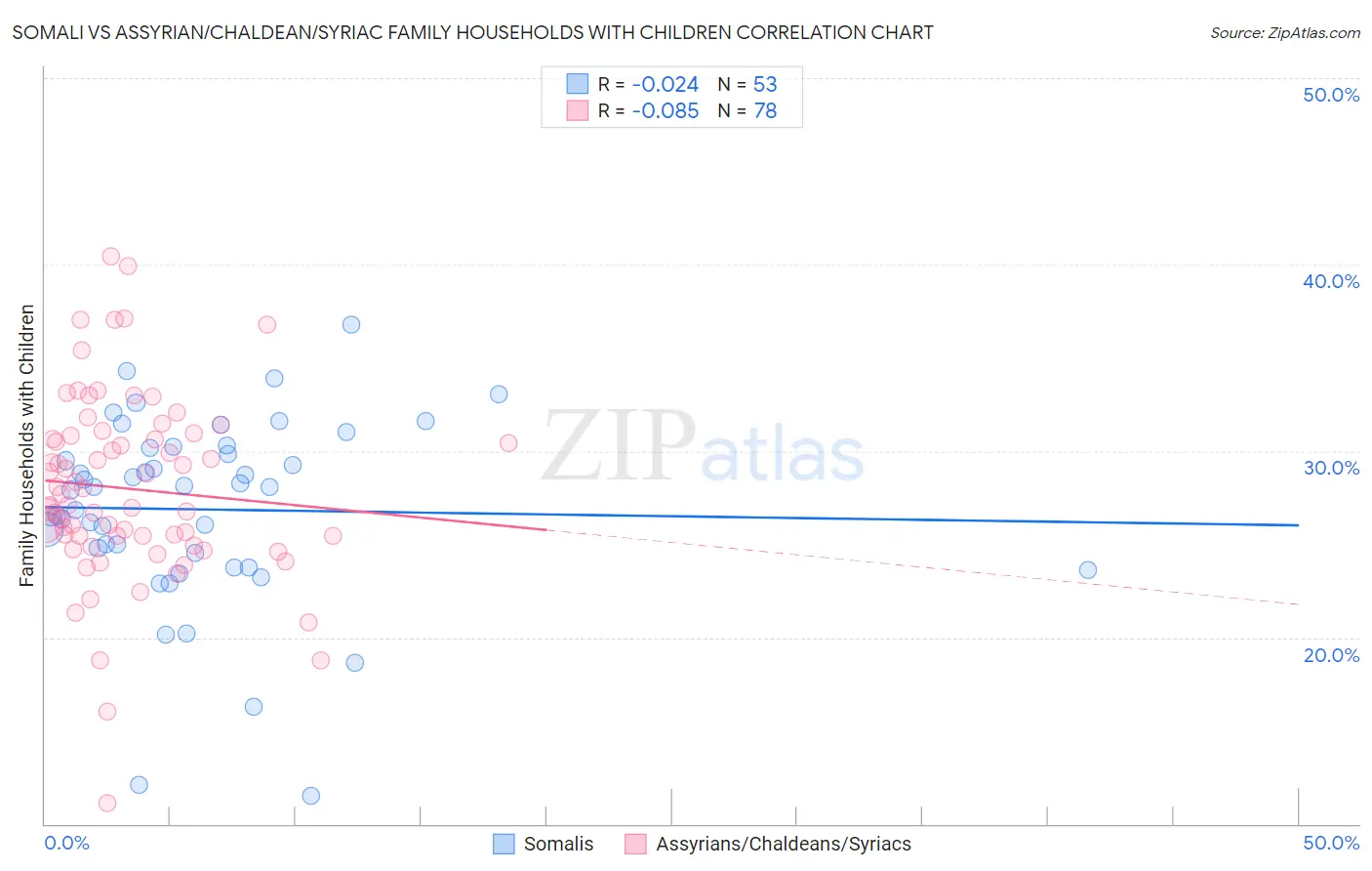 Somali vs Assyrian/Chaldean/Syriac Family Households with Children
