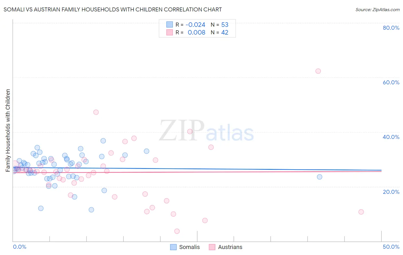Somali vs Austrian Family Households with Children