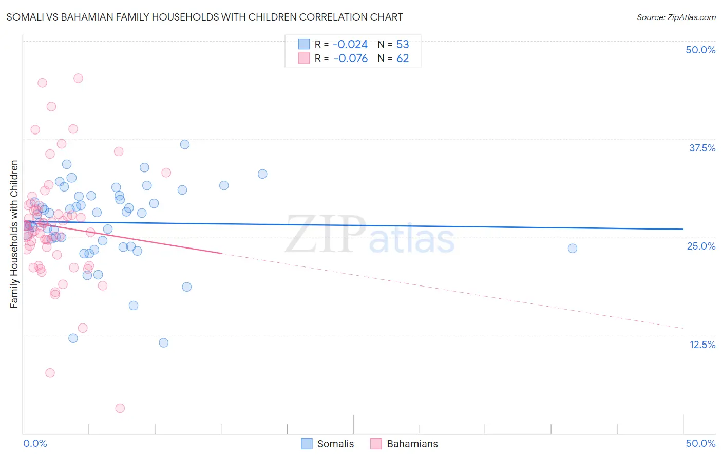 Somali vs Bahamian Family Households with Children