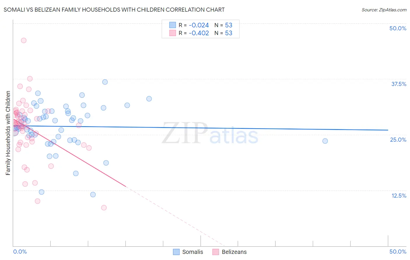 Somali vs Belizean Family Households with Children