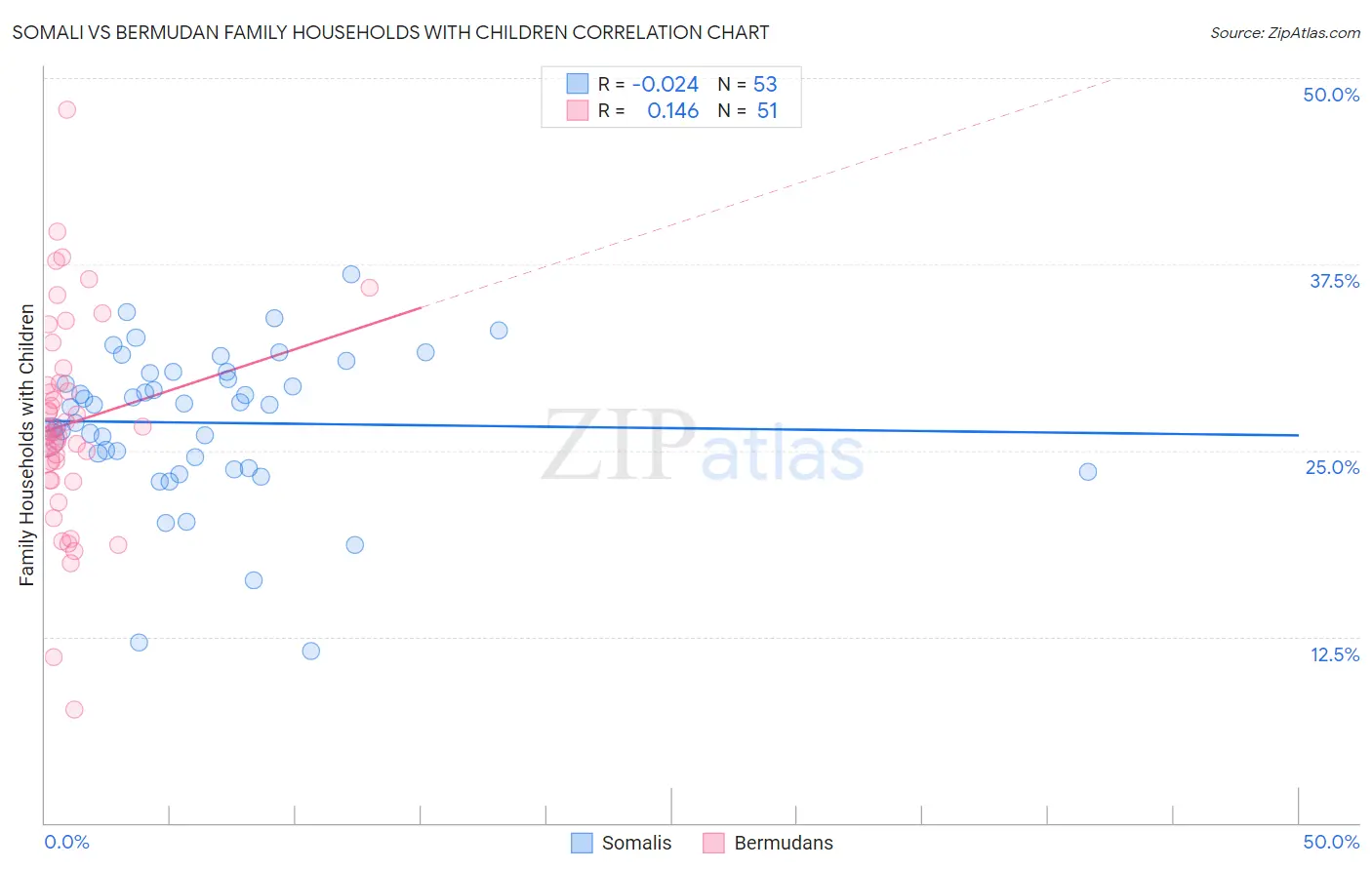 Somali vs Bermudan Family Households with Children
