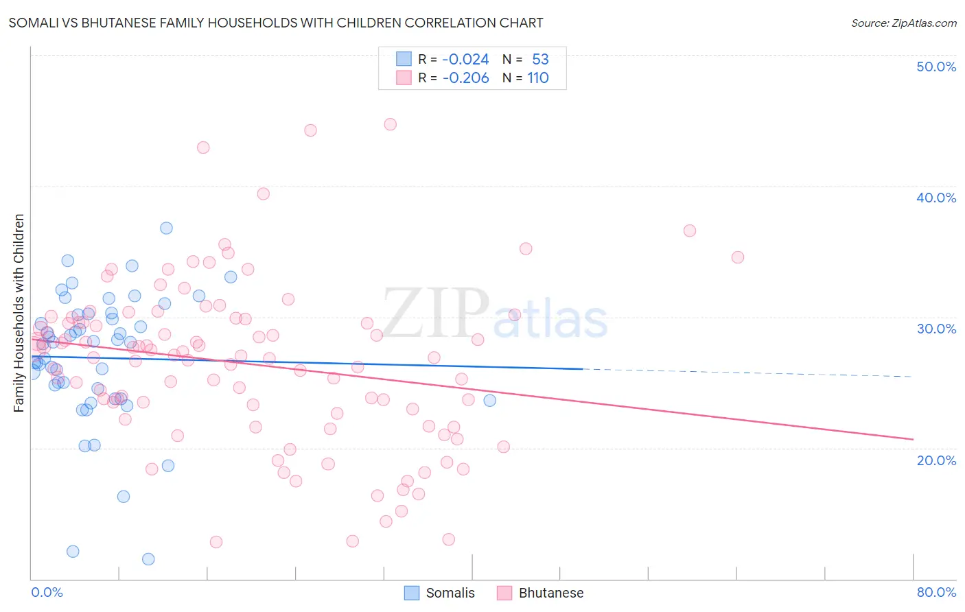 Somali vs Bhutanese Family Households with Children