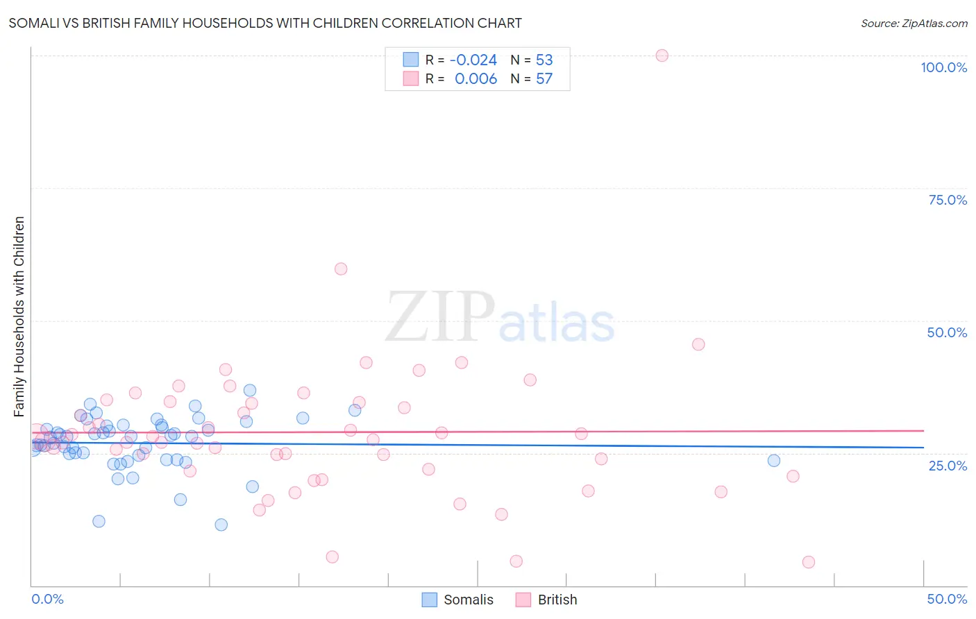 Somali vs British Family Households with Children