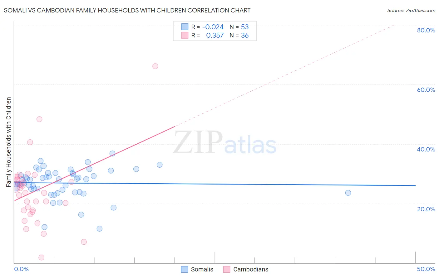 Somali vs Cambodian Family Households with Children