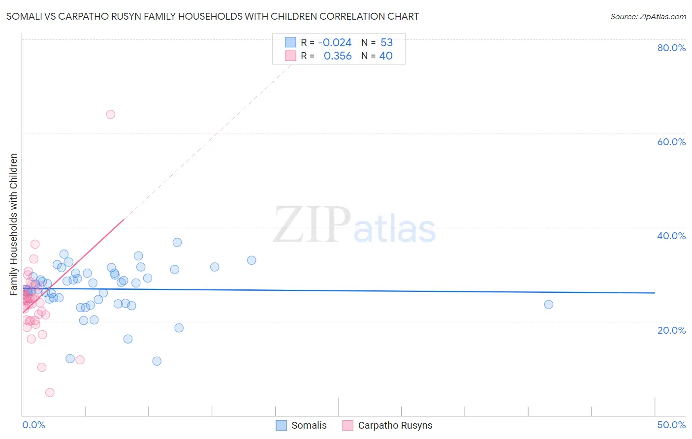 Somali vs Carpatho Rusyn Family Households with Children