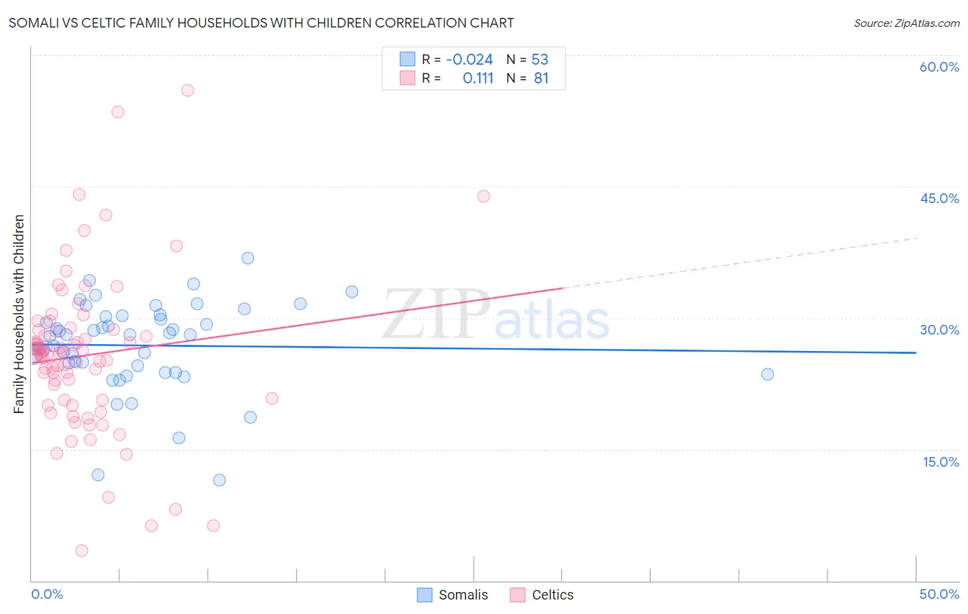 Somali vs Celtic Family Households with Children