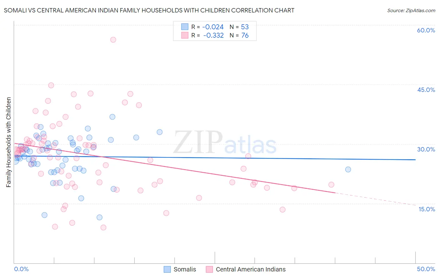 Somali vs Central American Indian Family Households with Children