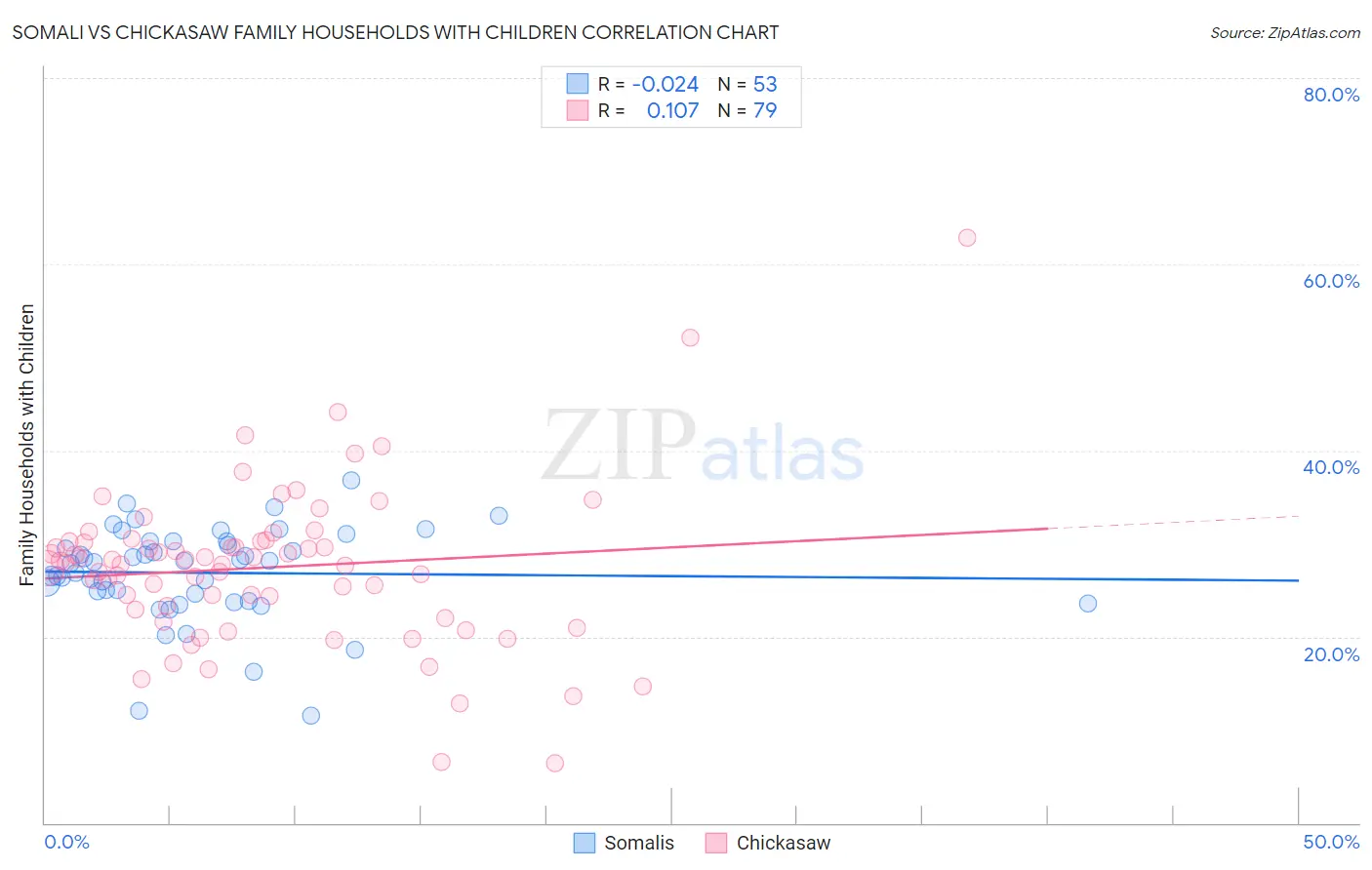 Somali vs Chickasaw Family Households with Children