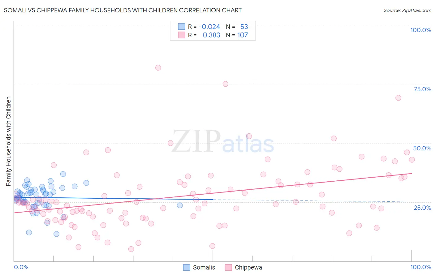 Somali vs Chippewa Family Households with Children