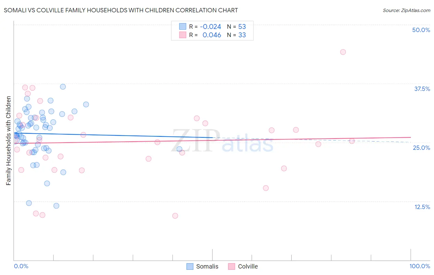 Somali vs Colville Family Households with Children