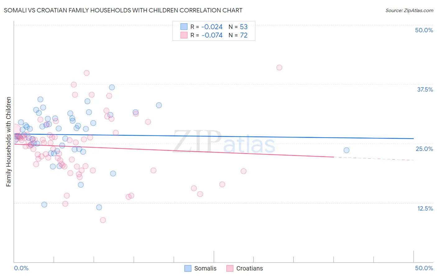 Somali vs Croatian Family Households with Children