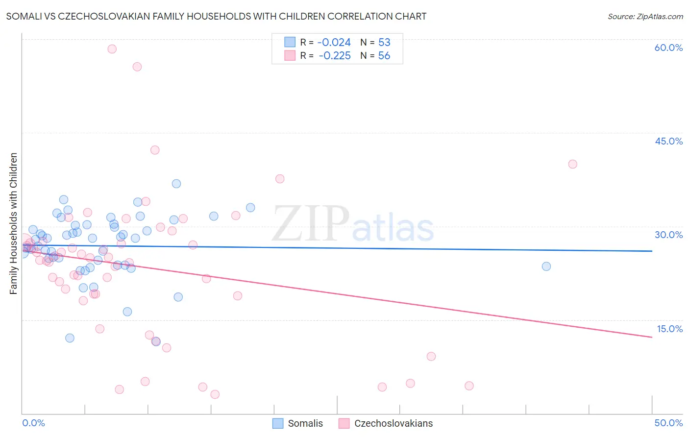 Somali vs Czechoslovakian Family Households with Children