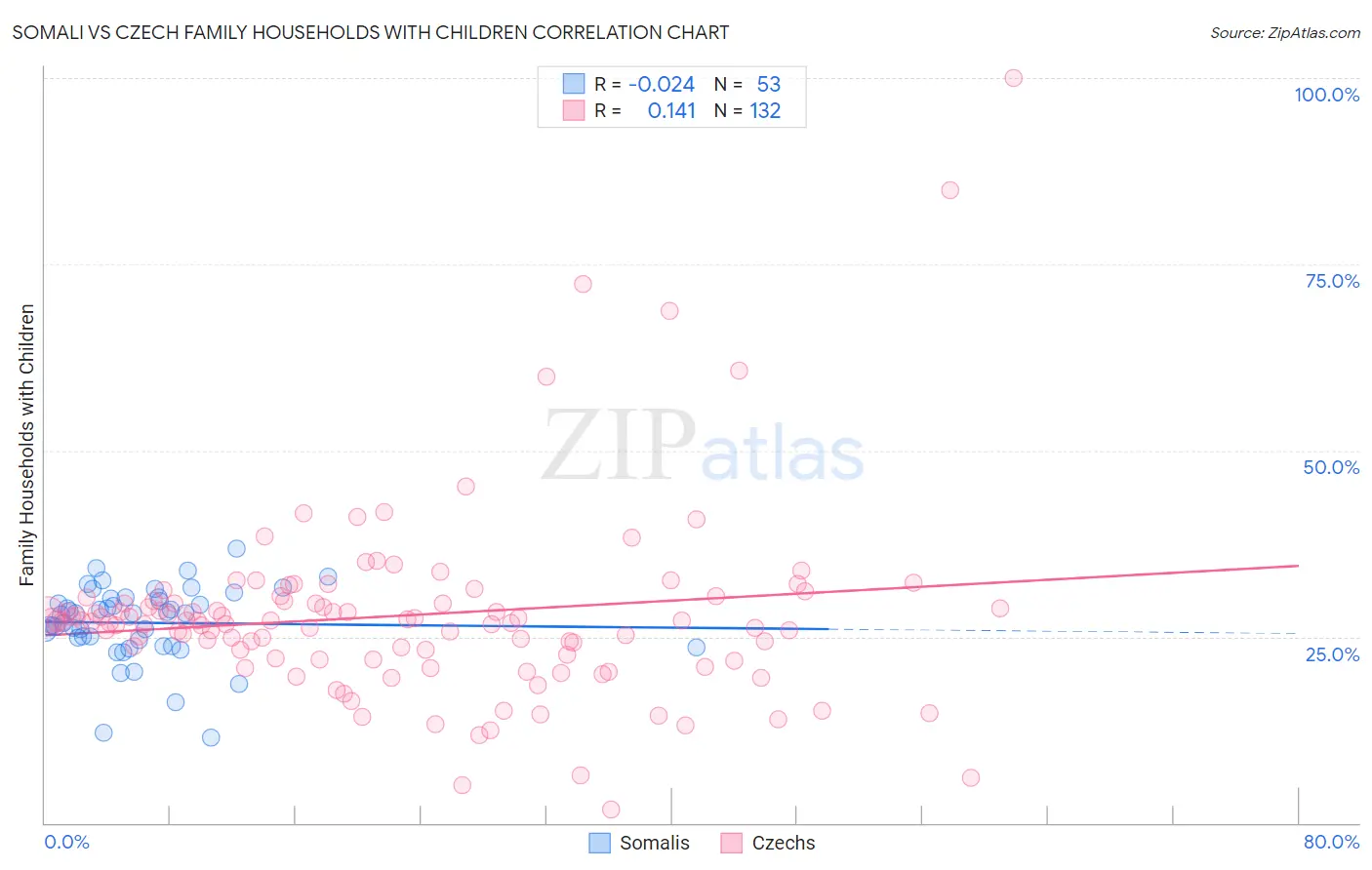 Somali vs Czech Family Households with Children