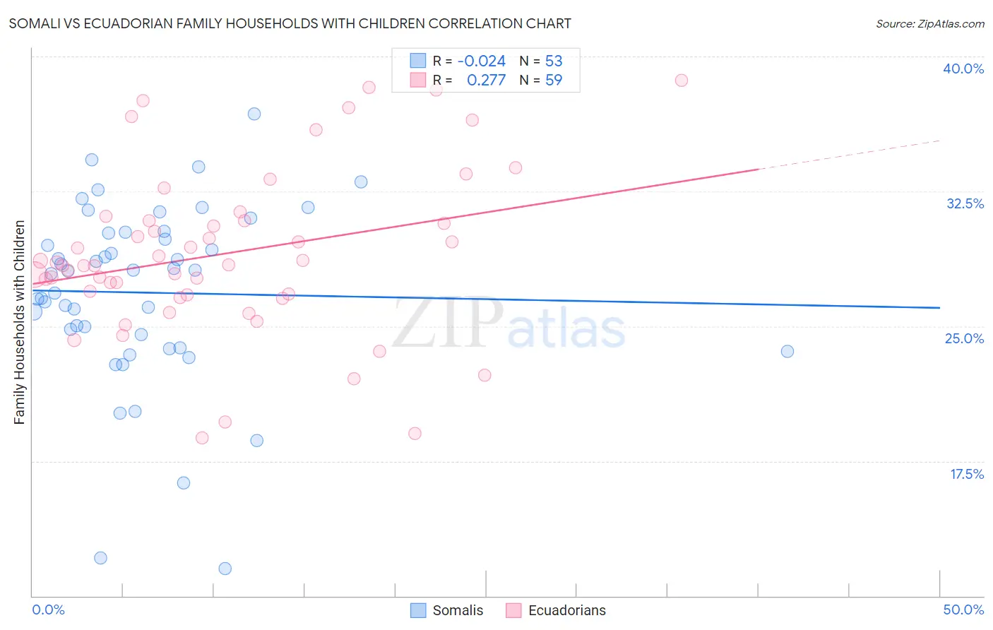 Somali vs Ecuadorian Family Households with Children
