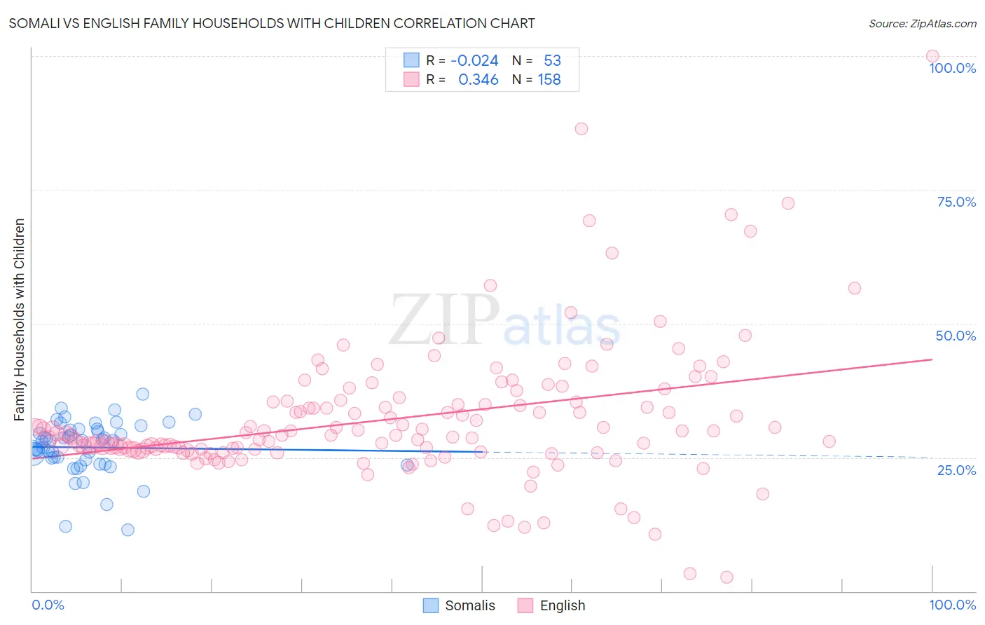Somali vs English Family Households with Children
