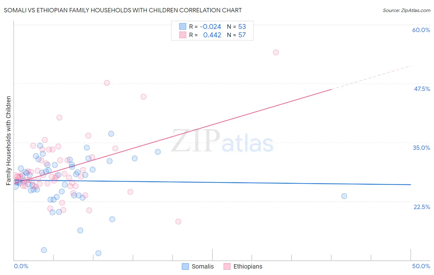 Somali vs Ethiopian Family Households with Children