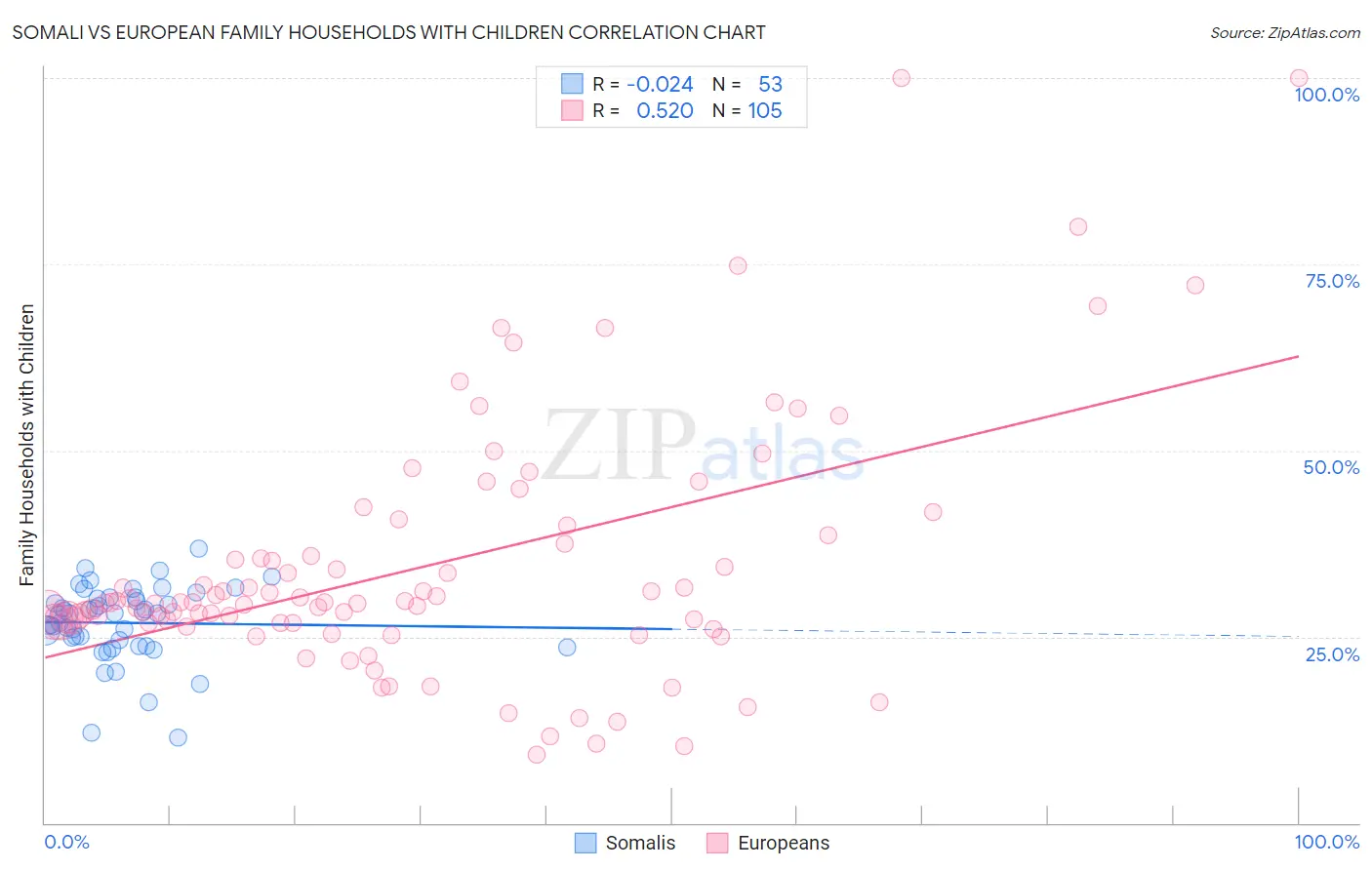 Somali vs European Family Households with Children