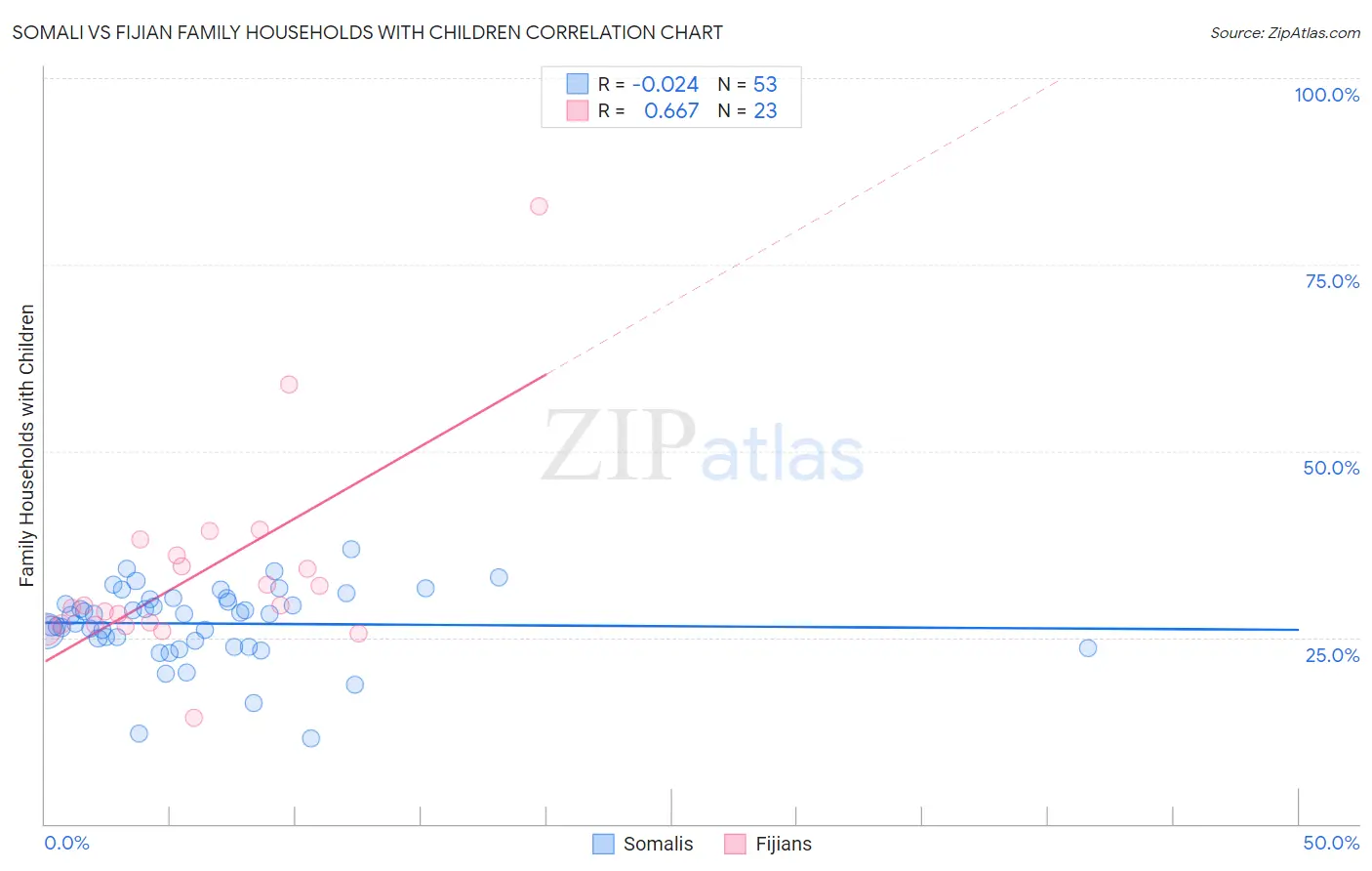 Somali vs Fijian Family Households with Children