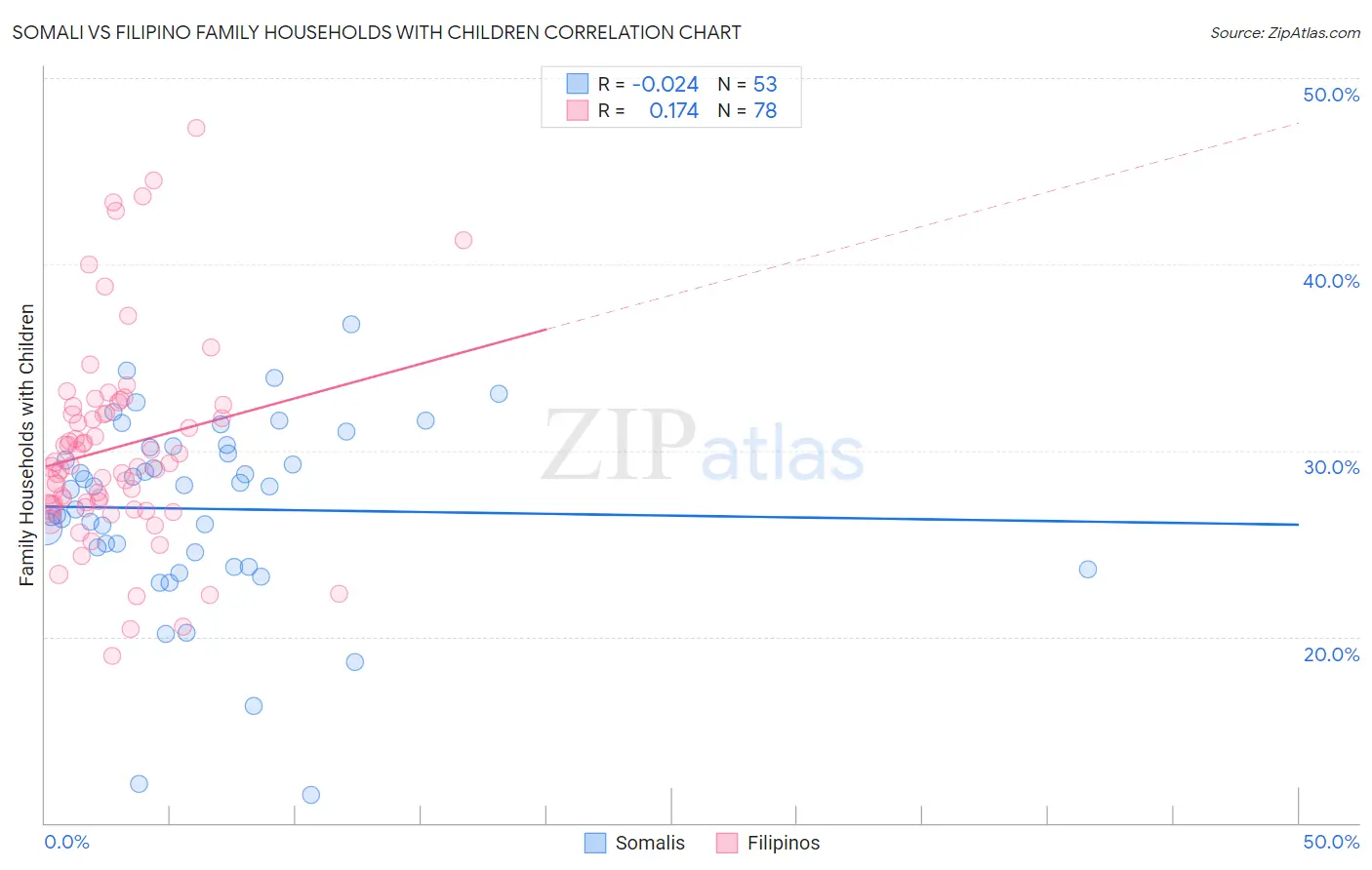 Somali vs Filipino Family Households with Children