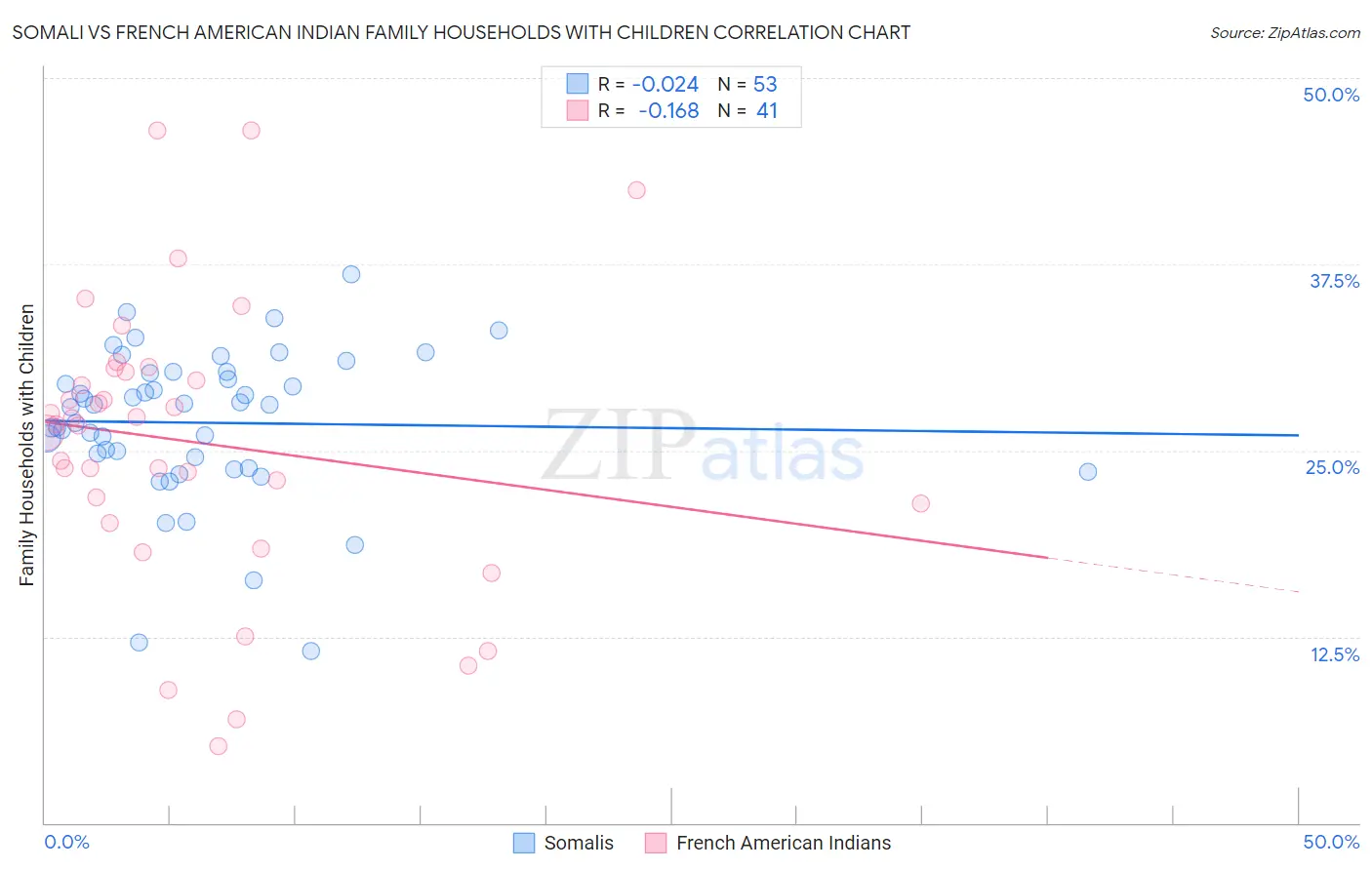 Somali vs French American Indian Family Households with Children