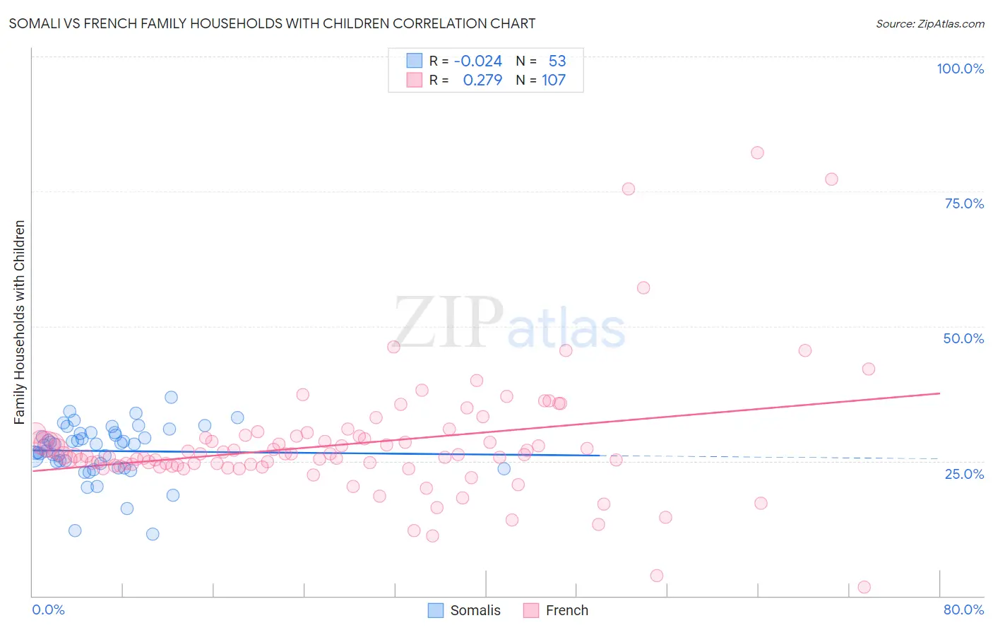 Somali vs French Family Households with Children