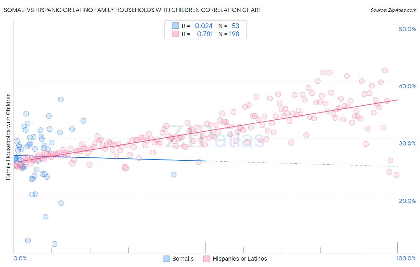 Somali vs Hispanic or Latino Family Households with Children