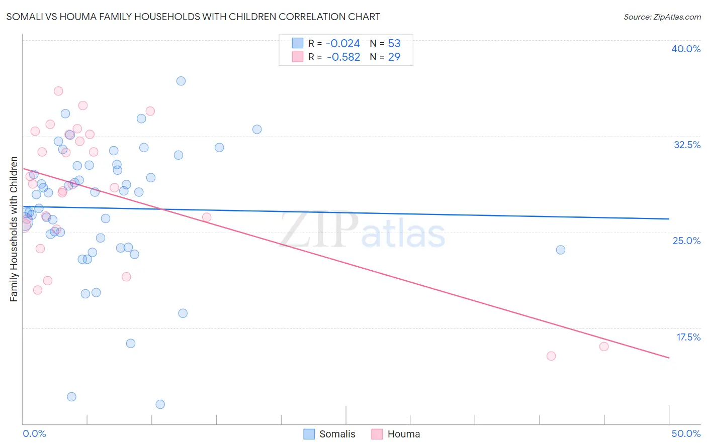 Somali vs Houma Family Households with Children