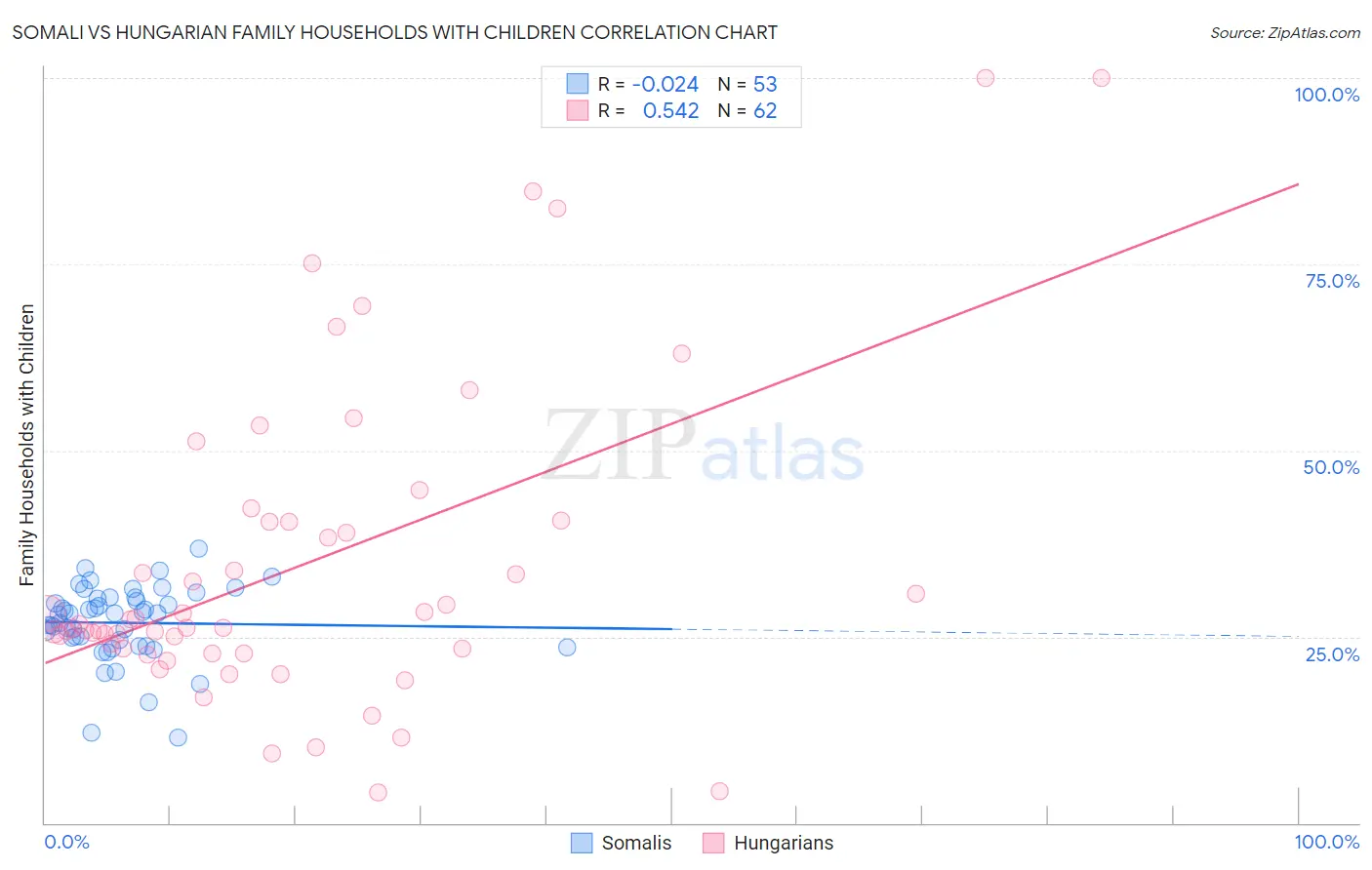 Somali vs Hungarian Family Households with Children