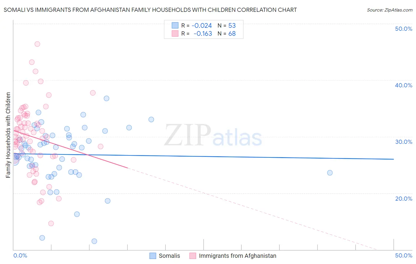 Somali vs Immigrants from Afghanistan Family Households with Children