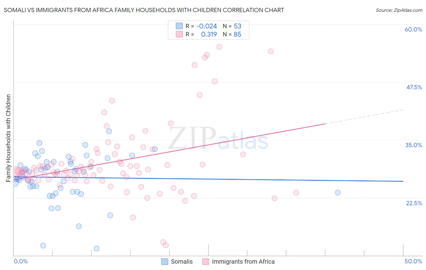 Somali vs Immigrants from Africa Family Households with Children