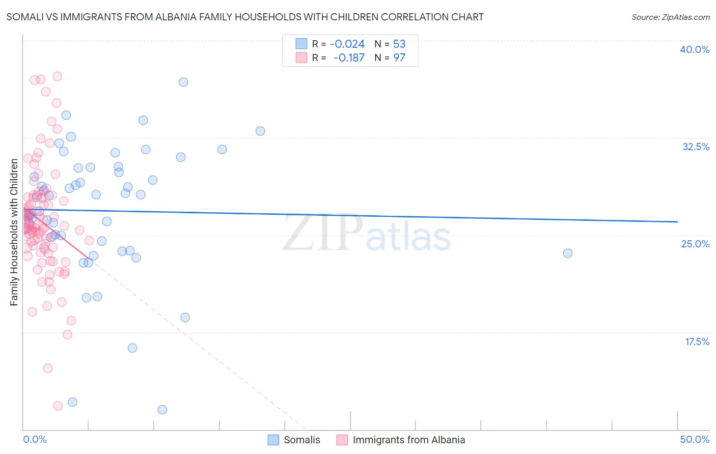 Somali vs Immigrants from Albania Family Households with Children