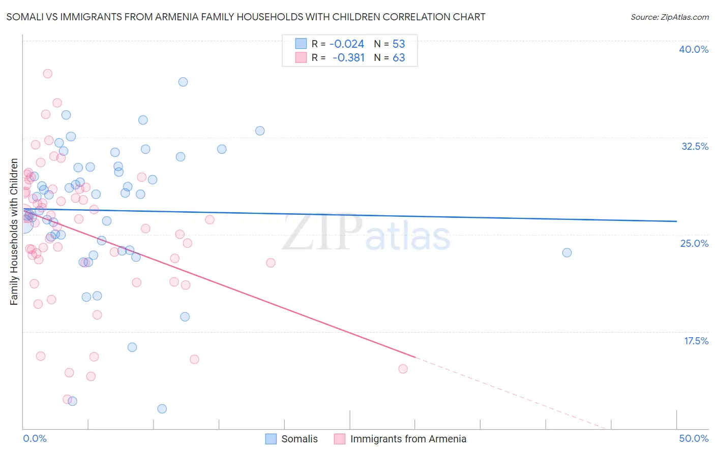 Somali vs Immigrants from Armenia Family Households with Children