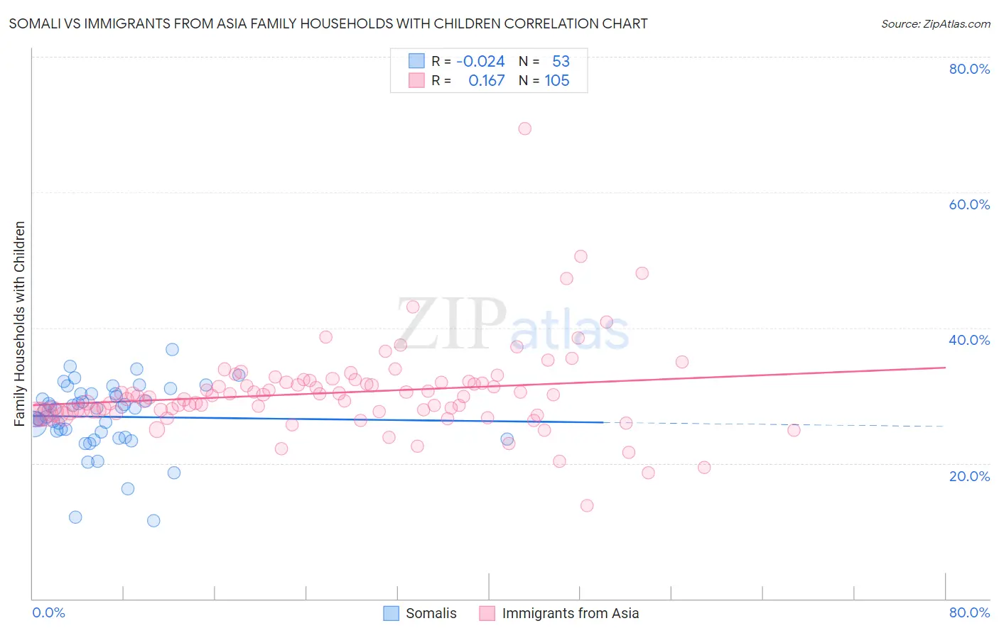 Somali vs Immigrants from Asia Family Households with Children