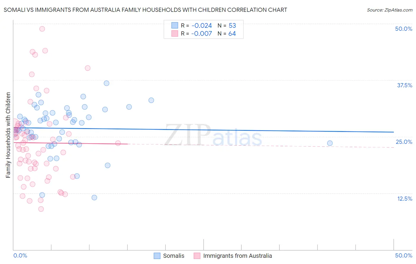 Somali vs Immigrants from Australia Family Households with Children