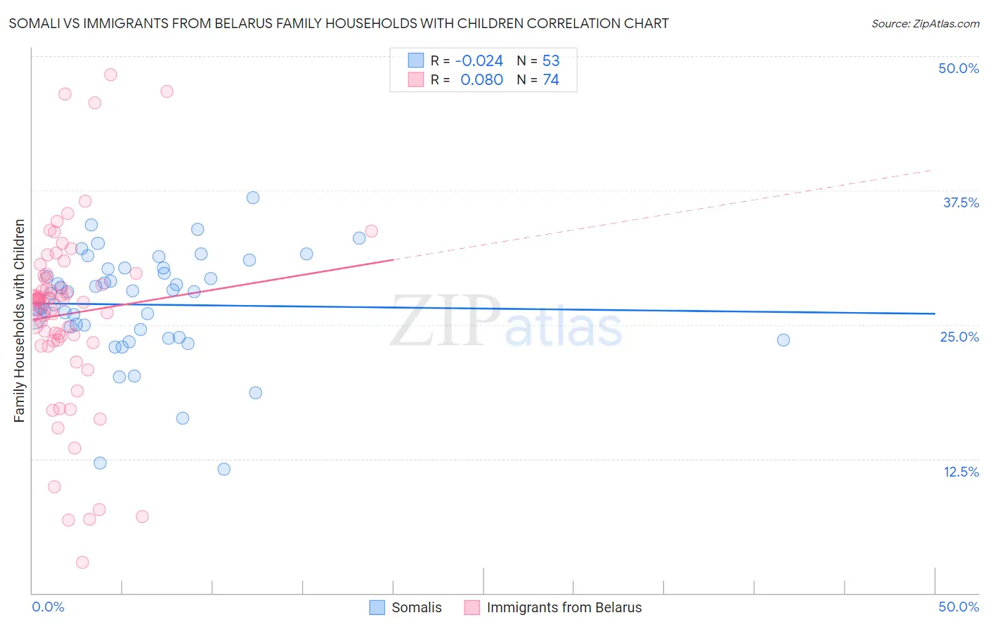 Somali vs Immigrants from Belarus Family Households with Children