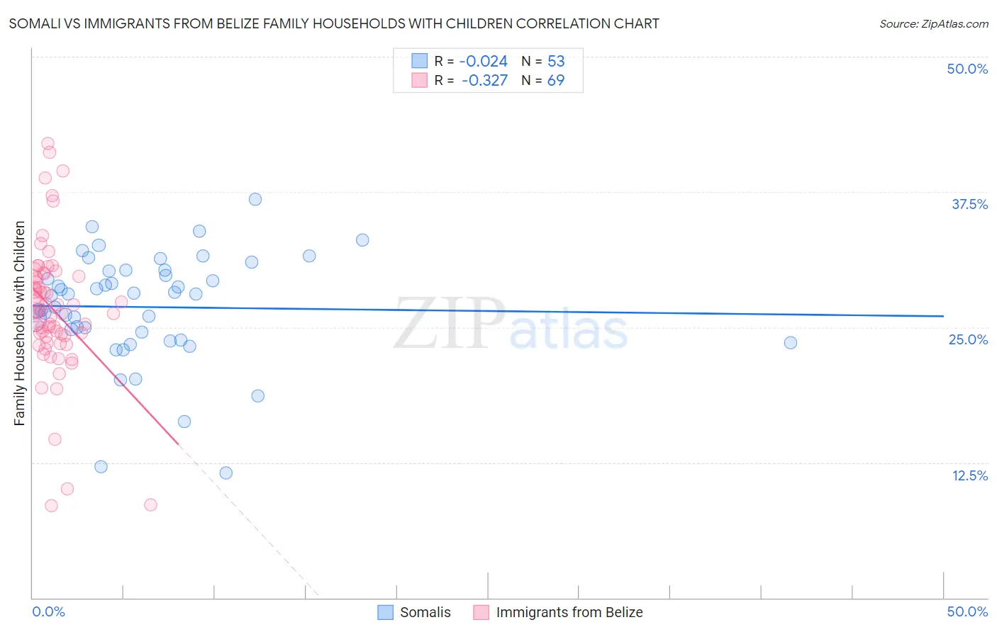 Somali vs Immigrants from Belize Family Households with Children
