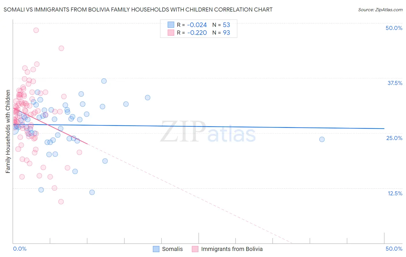 Somali vs Immigrants from Bolivia Family Households with Children