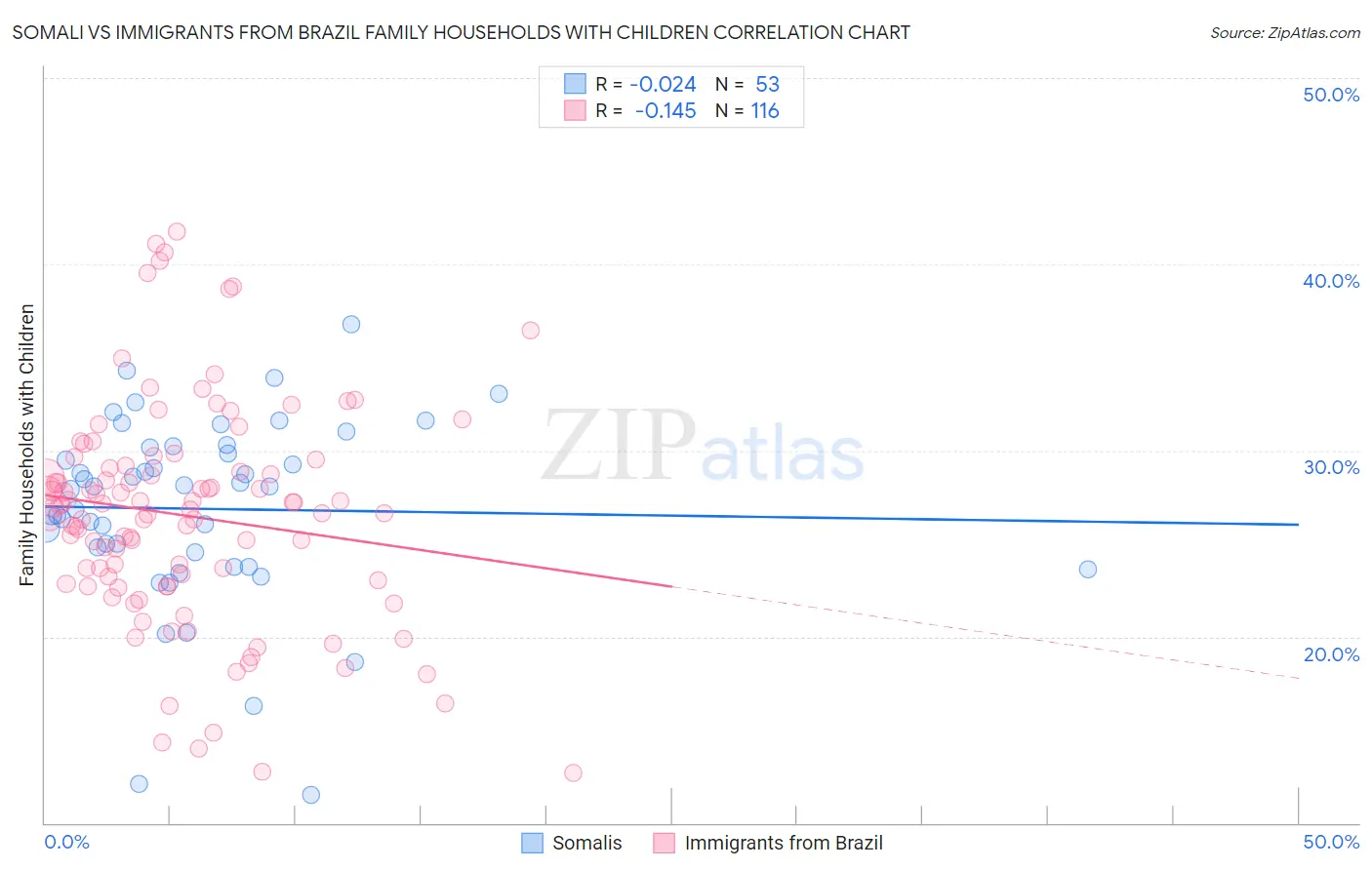 Somali vs Immigrants from Brazil Family Households with Children