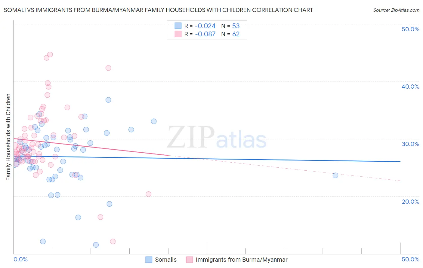 Somali vs Immigrants from Burma/Myanmar Family Households with Children
