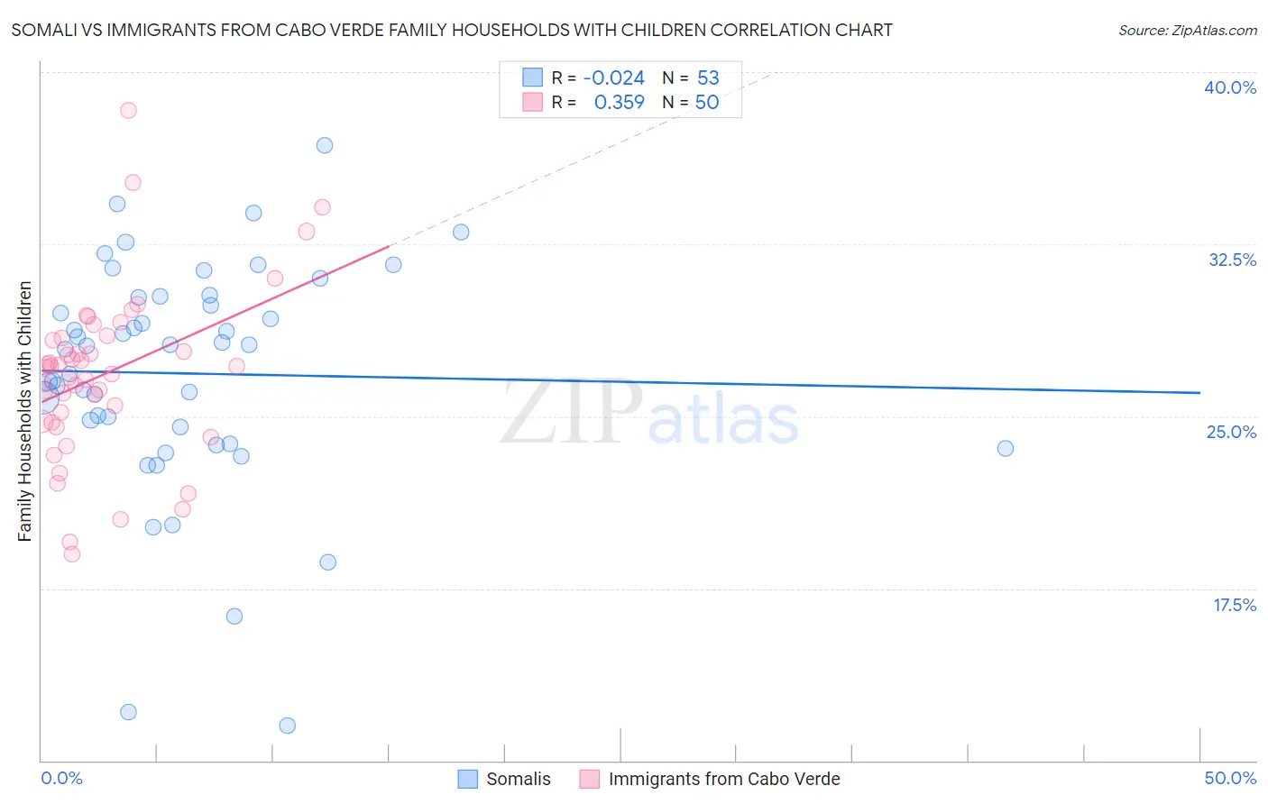 Somali vs Immigrants from Cabo Verde Family Households with Children