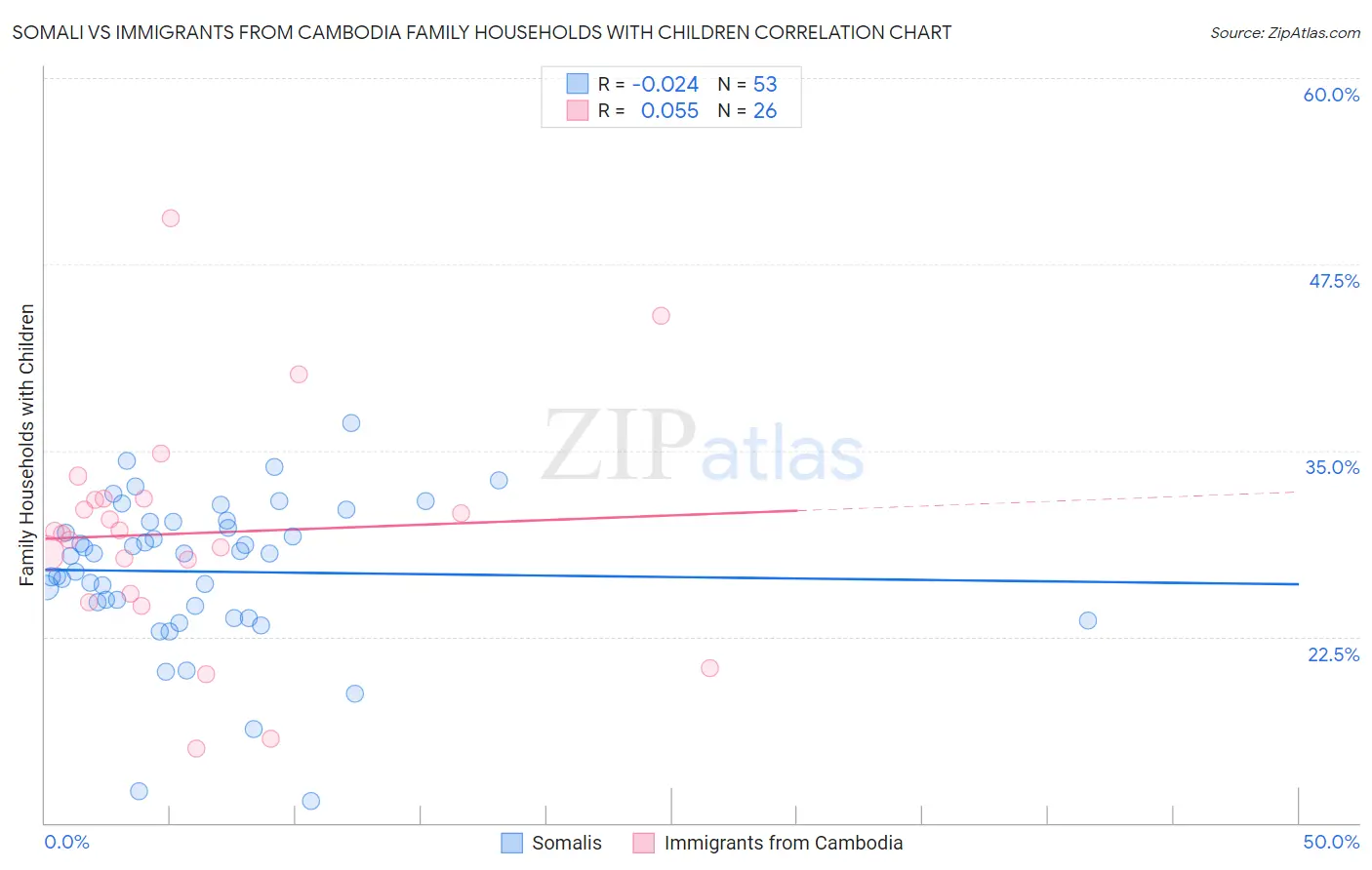 Somali vs Immigrants from Cambodia Family Households with Children