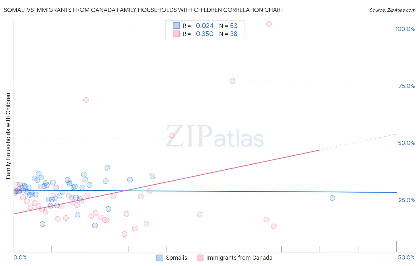 Somali vs Immigrants from Canada Family Households with Children